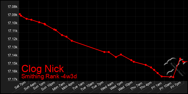 Last 31 Days Graph of Clog Nick