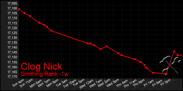 Last 7 Days Graph of Clog Nick