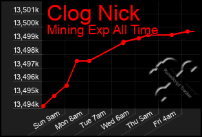 Total Graph of Clog Nick