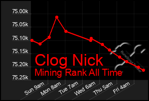 Total Graph of Clog Nick