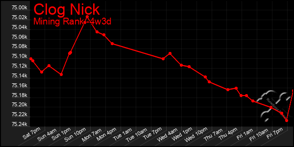 Last 31 Days Graph of Clog Nick