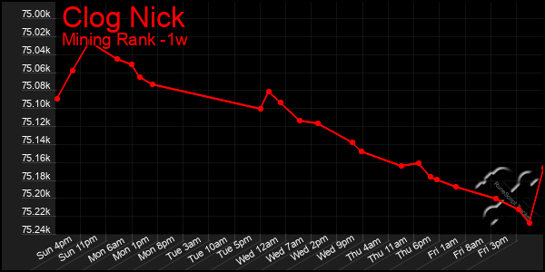 Last 7 Days Graph of Clog Nick