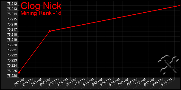 Last 24 Hours Graph of Clog Nick