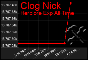 Total Graph of Clog Nick