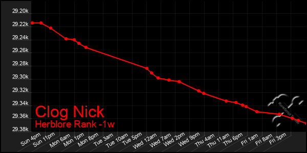 Last 7 Days Graph of Clog Nick