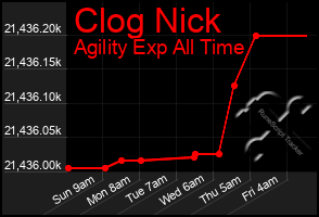 Total Graph of Clog Nick