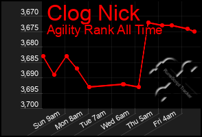 Total Graph of Clog Nick