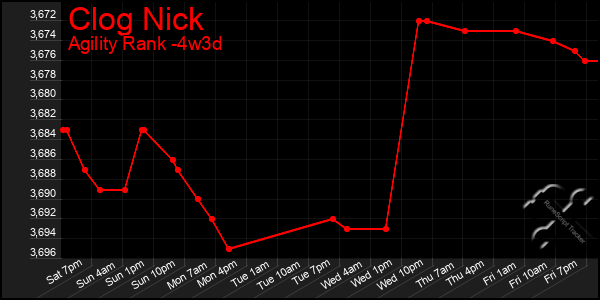 Last 31 Days Graph of Clog Nick