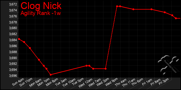 Last 7 Days Graph of Clog Nick