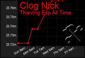 Total Graph of Clog Nick