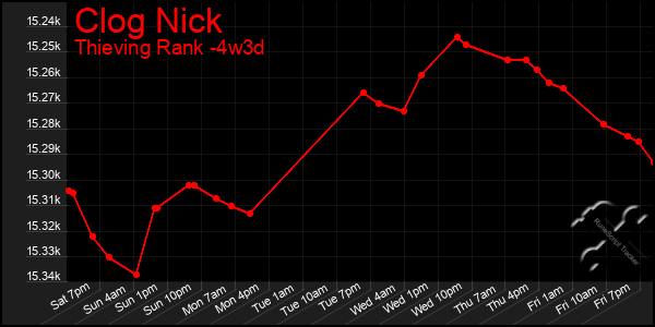 Last 31 Days Graph of Clog Nick