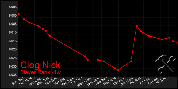 Last 7 Days Graph of Clog Nick