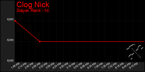 Last 24 Hours Graph of Clog Nick