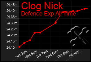 Total Graph of Clog Nick