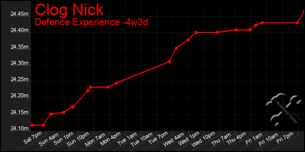 Last 31 Days Graph of Clog Nick