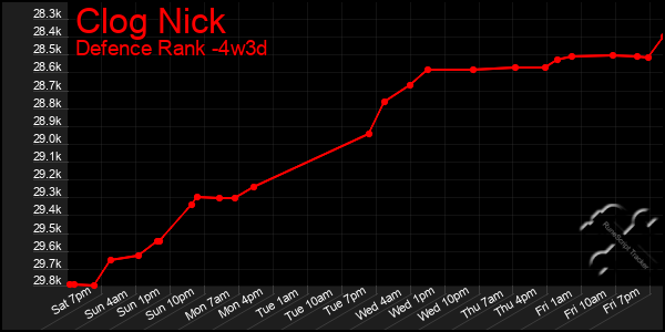 Last 31 Days Graph of Clog Nick