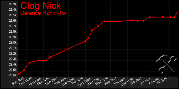 Last 7 Days Graph of Clog Nick