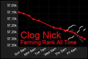 Total Graph of Clog Nick