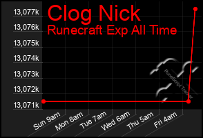 Total Graph of Clog Nick