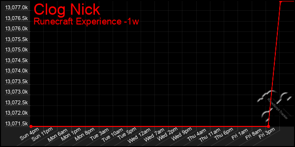 Last 7 Days Graph of Clog Nick