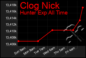 Total Graph of Clog Nick