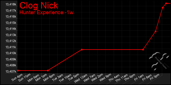 Last 7 Days Graph of Clog Nick