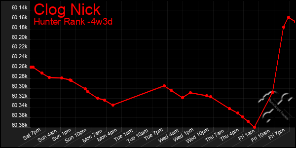 Last 31 Days Graph of Clog Nick