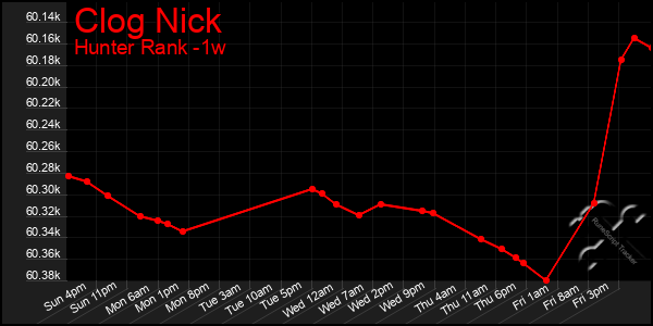 Last 7 Days Graph of Clog Nick