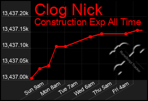 Total Graph of Clog Nick