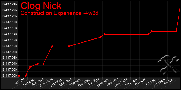 Last 31 Days Graph of Clog Nick