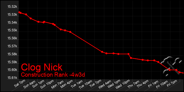 Last 31 Days Graph of Clog Nick