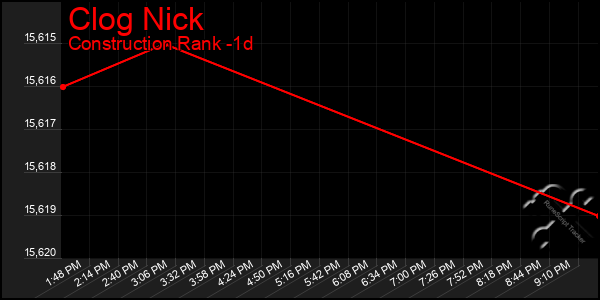 Last 24 Hours Graph of Clog Nick