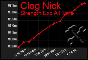 Total Graph of Clog Nick