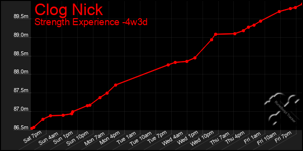 Last 31 Days Graph of Clog Nick