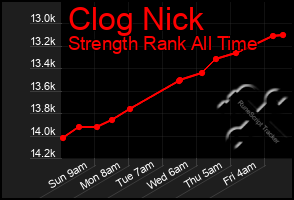 Total Graph of Clog Nick