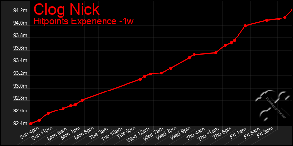 Last 7 Days Graph of Clog Nick