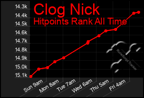 Total Graph of Clog Nick