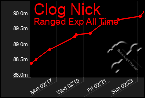 Total Graph of Clog Nick