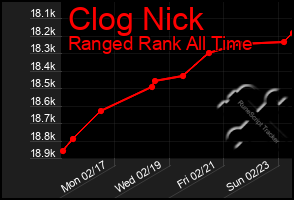 Total Graph of Clog Nick