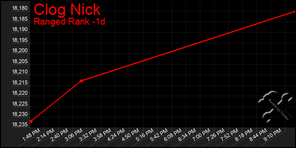 Last 24 Hours Graph of Clog Nick