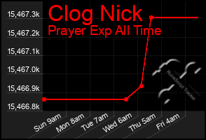 Total Graph of Clog Nick