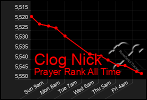 Total Graph of Clog Nick