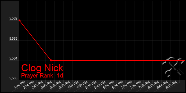 Last 24 Hours Graph of Clog Nick