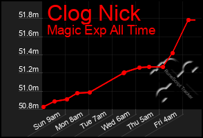 Total Graph of Clog Nick