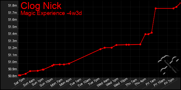 Last 31 Days Graph of Clog Nick