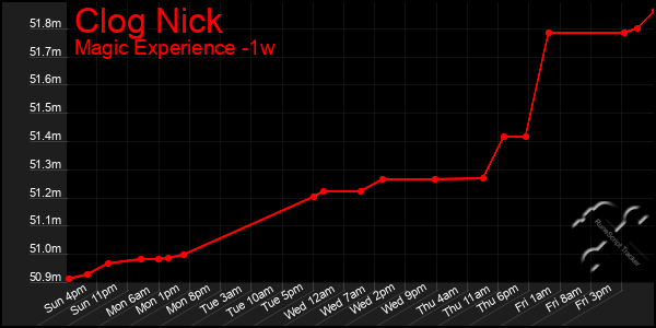 Last 7 Days Graph of Clog Nick