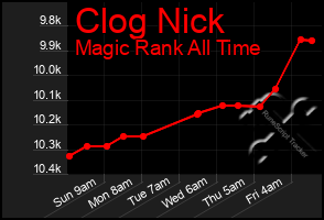 Total Graph of Clog Nick