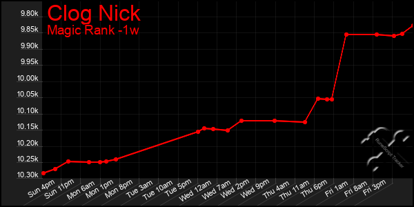 Last 7 Days Graph of Clog Nick