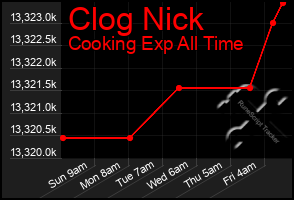 Total Graph of Clog Nick