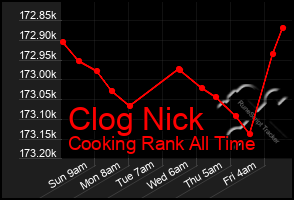 Total Graph of Clog Nick